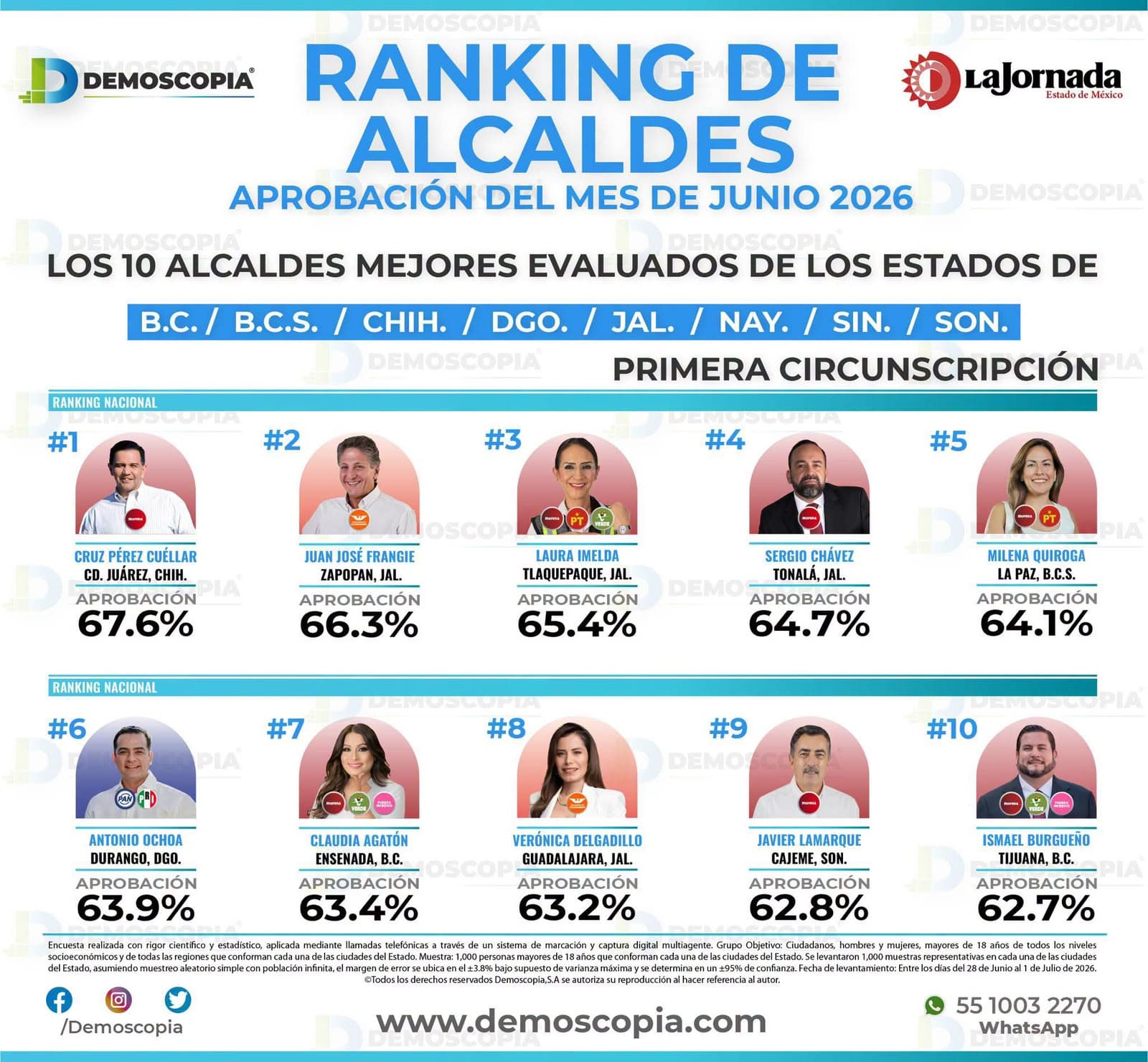 Claudia Agatón en el Top 10 de alcaldes mejor evaluados; es la única alcaldesa de BC en el ranking