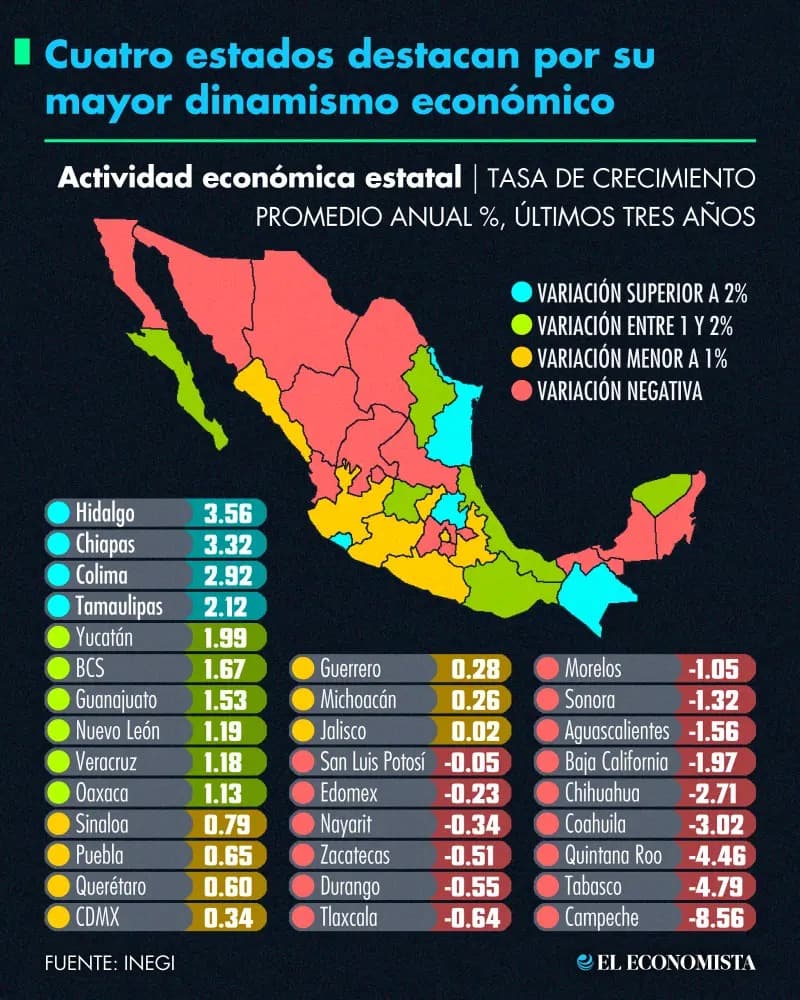 Baja California se hunde entre las economías con peor desempeño del país: cae 1.97% en tres años