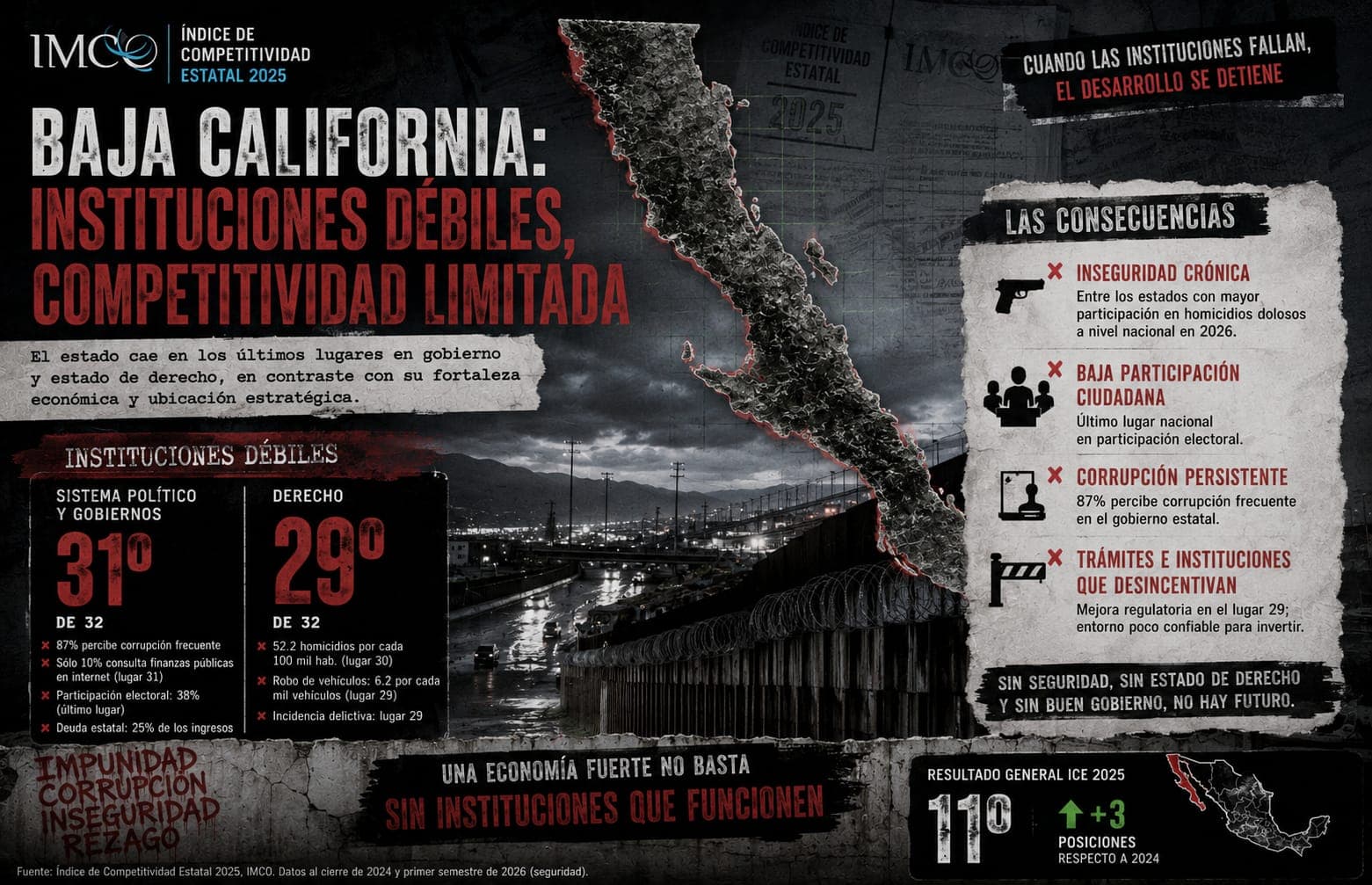 Baja California, entre la fortaleza económica y el rezago institucional