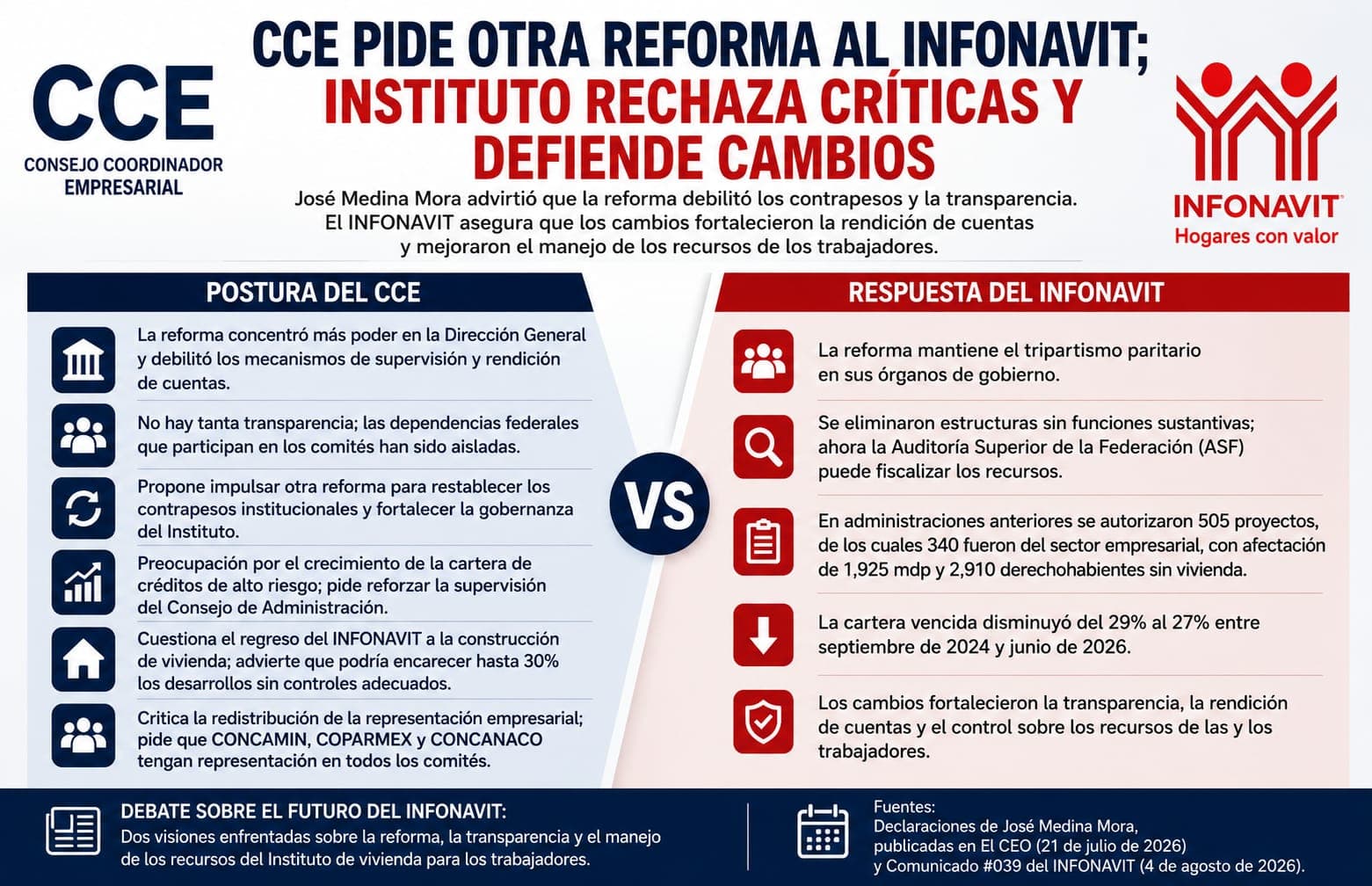 Reforma al INFONAVIT enfrenta a empresarios y Gobierno; CCE exige cambios y el Instituto responde con acusaciones